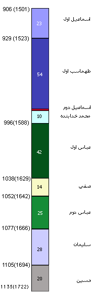 پادشاهان خاندان صفوی